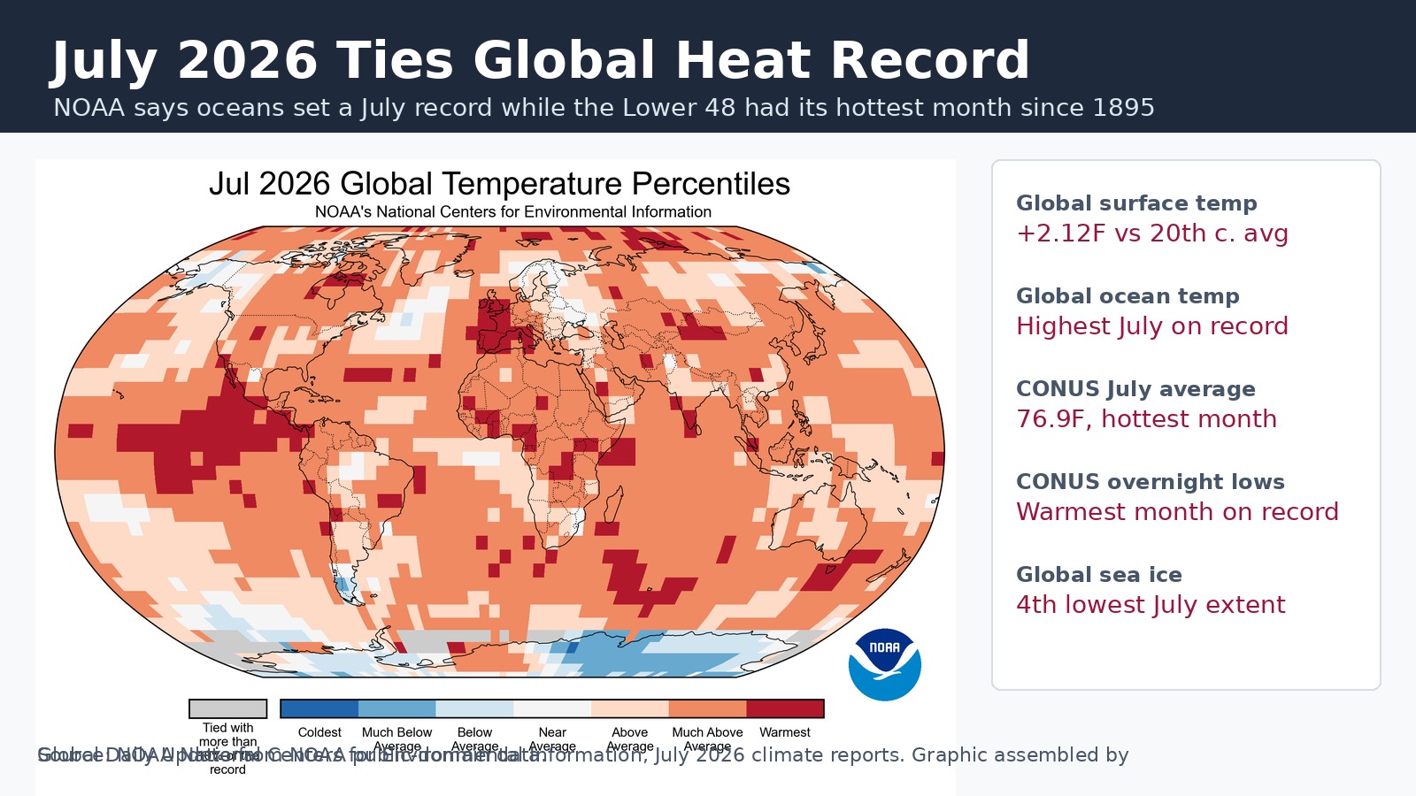 NOAA July Heat Report Puts Oceans and U.S. Temperatures at Record Levels
