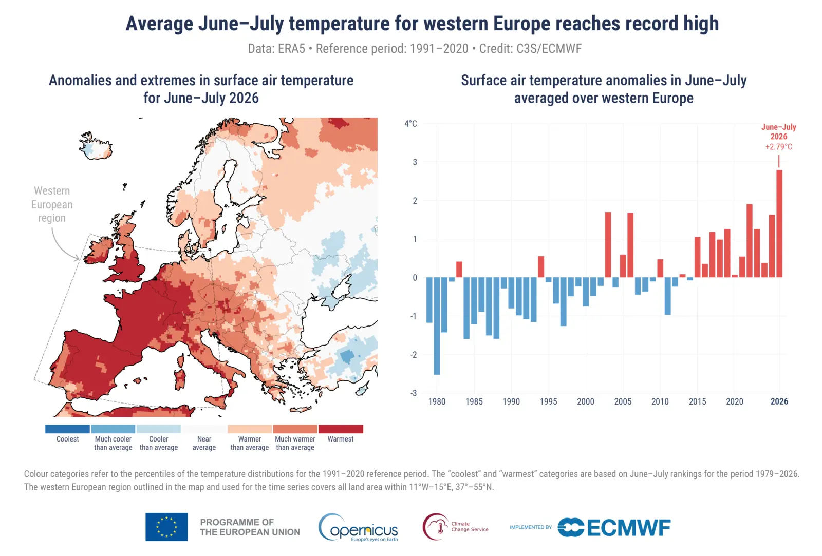 Copernicus chart showing record June-July 2026 temperatures across western Europe and regional temperature anomalies